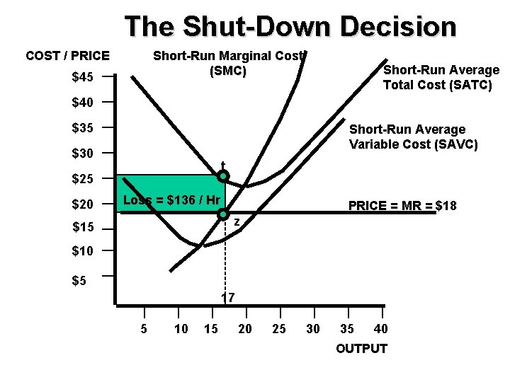 The Shut-Down Decision COST / PRICE Short-Run Marginal Cost (SMC) $45 Short-Run Average Total