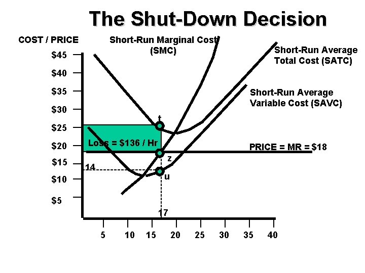 The Shut-Down Decision COST / PRICE Short-Run Marginal Cost (SMC) $45 Short-Run Average Total