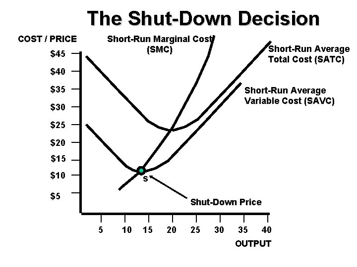 The Shut-Down Decision COST / PRICE Short-Run Marginal Cost (SMC) $45 Short-Run Average Total