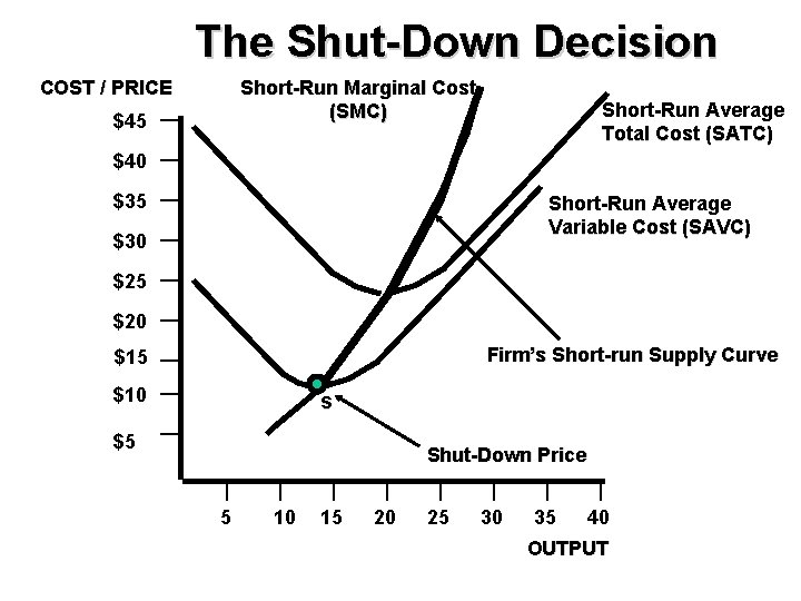 The Shut-Down Decision COST / PRICE Short-Run Marginal Cost (SMC) $45 Short-Run Average Total