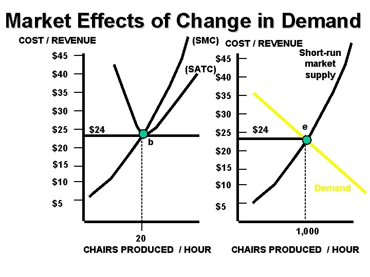 Market Effects of Change in Demand COST / REVENUE (SMC) COST / REVENUE Short-run