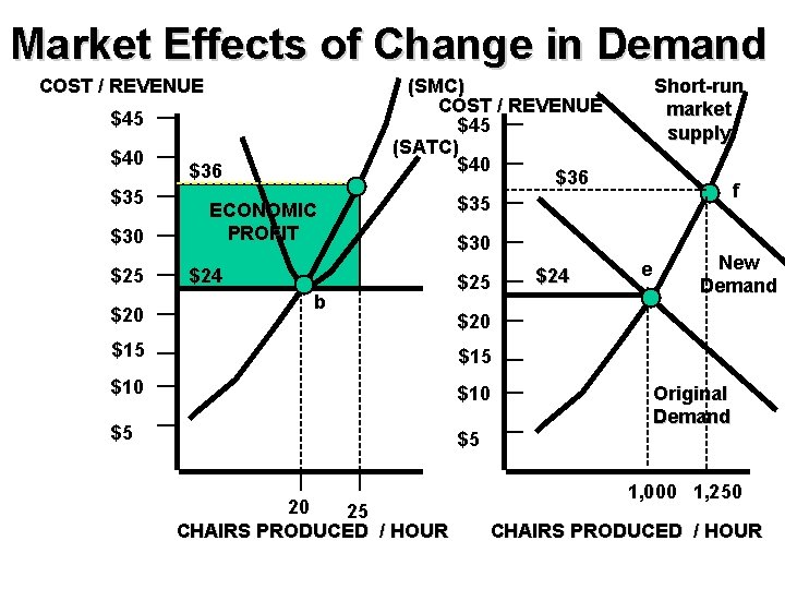 Market Effects of Change in Demand COST / REVENUE $45 $40 $35 $30 $25
