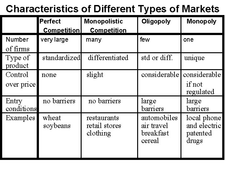 Characteristics of Different Types of Markets Number Perfect Monopolistic Competition very large many of