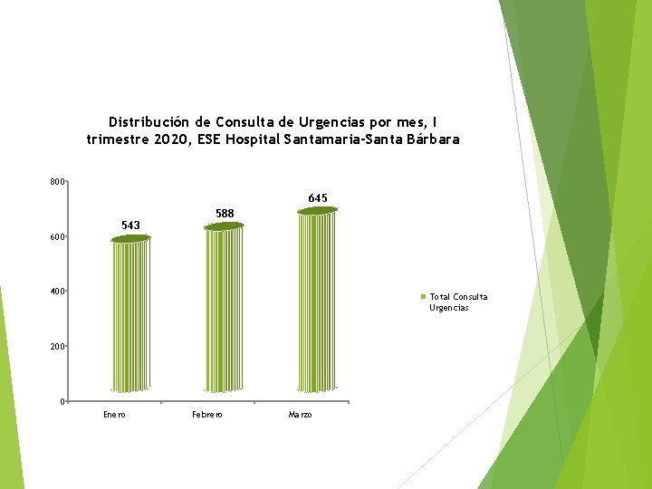 Distribución de Consulta de Urgencias por mes, I trimestre 2020, ESE Hospital Santamaria-Santa Bárbara Distribución de Consulta de Urgencias por mes, I trimestre 2020, ESE Hospital Santamaria-Santa Bárbara