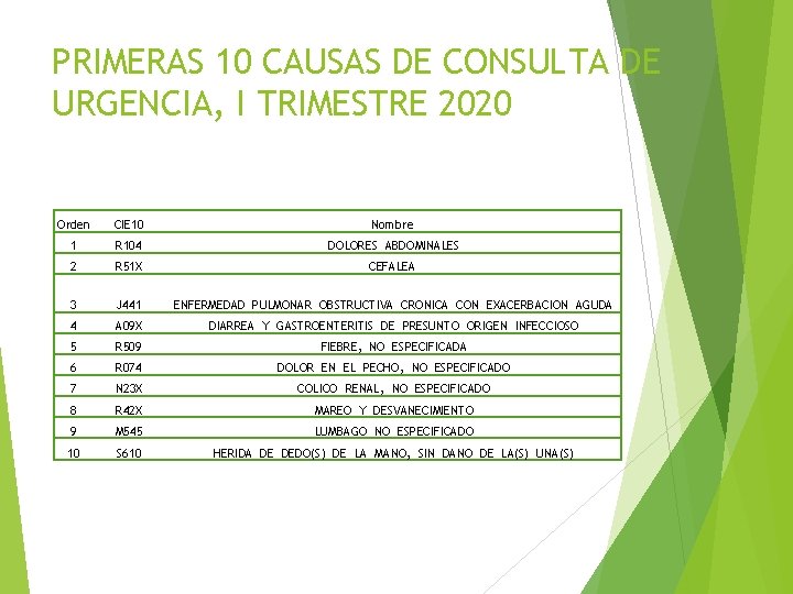 PRIMERAS 10 CAUSAS DE CONSULTA DE URGENCIA, I TRIMESTRE 2020 Orden CIE 10 Nombre