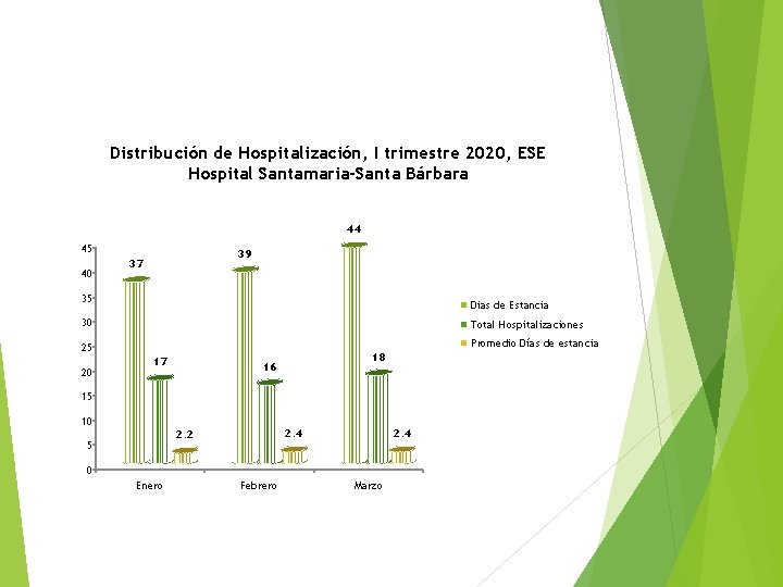 Distribución de Hospitalización, I trimestre 2020, ESE Hospital Santamaria-Santa Bárbara 44 45 40 39