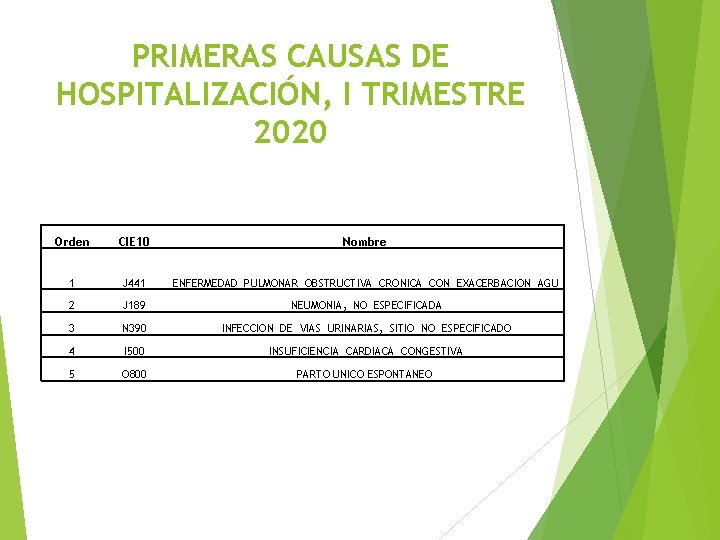 PRIMERAS CAUSAS DE HOSPITALIZACIÓN, I TRIMESTRE 2020 Orden CIE 10 Nombre 1 J 441