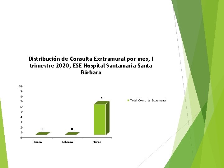 Distribución de Consulta Exrtramural por mes, I trimestre 2020, ESE Hospital Santamaria-Santa Bárbara 10