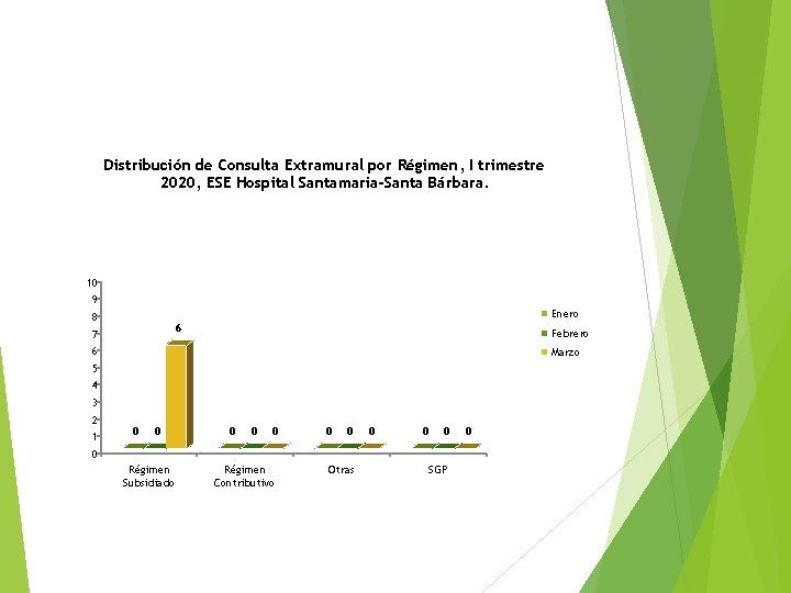 Distribución de Consulta Extramural por Régimen, I trimestre 2020, ESE Hospital Santamaria-Santa Bárbara. 10