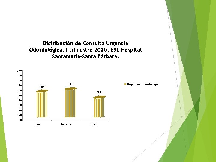 Distribución de Consulta Urgencia Odontológica, I trimestre 2020, ESE Hospital Santamaria-Santa Bárbara. 200 180