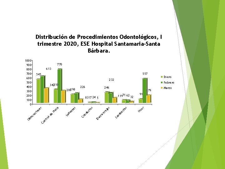 Distribución de Procedimientos Odontológicos, I trimestre 2020, ESE Hospital Santamaria-Santa Bárbara. 770 613 557