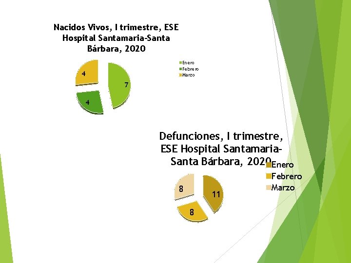 Nacidos Vivos, I trimestre, ESE Hospital Santamaria-Santa Bárbara, 2020 Enero Febrero Marzo 4 7