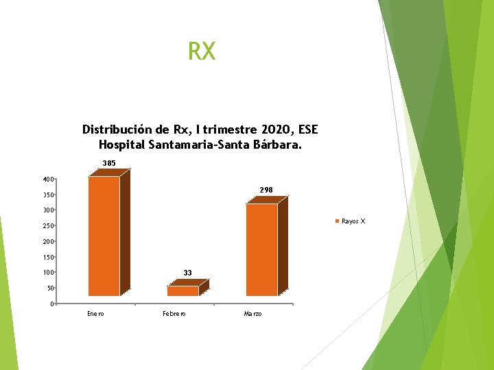 RX Distribución de Rx, I trimestre 2020, ESE Hospital Santamaria-Santa Bárbara. 385 400 298