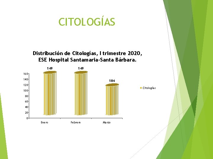 CITOLOGÍAS Distribución de Citologías, I trimestre 2020, ESE Hospital Santamaria-Santa Bárbara. 149 160 140