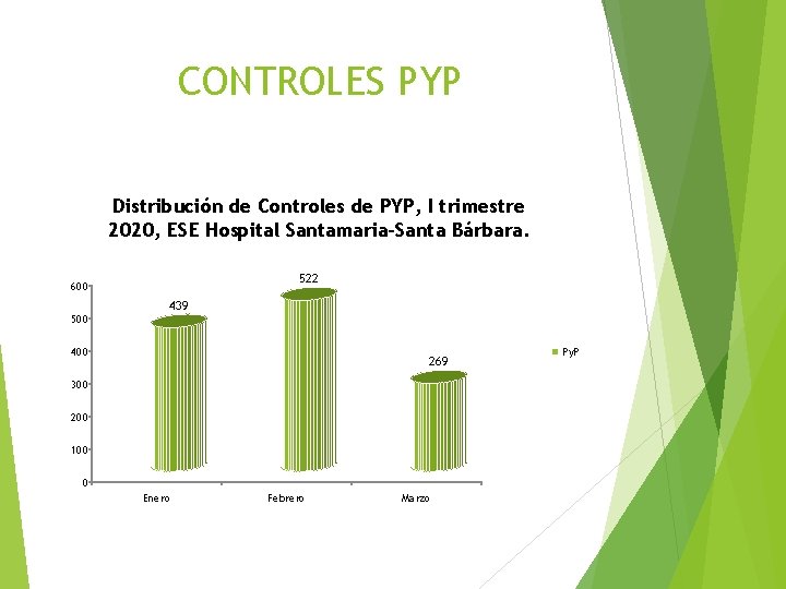 CONTROLES PYP Distribución de Controles de PYP, I trimestre 2020, ESE Hospital Santamaria-Santa Bárbara.