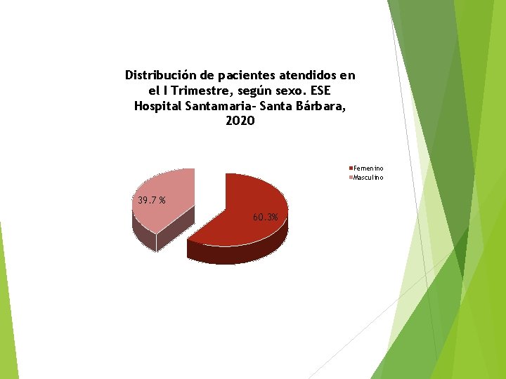 Distribución de pacientes atendidos en el I Trimestre, según sexo. ESE Hospital Santamaria- Santa