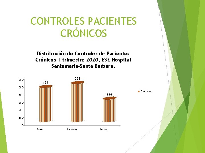 CONTROLES PACIENTES CRÓNICOS Distribución de Controles de Pacientes Crónicos, I trimestre 2020, ESE Hospital