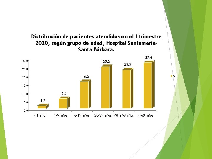 Distribución de pacientes atendidos en el I trimestre 2020, según grupo de edad, Hospital