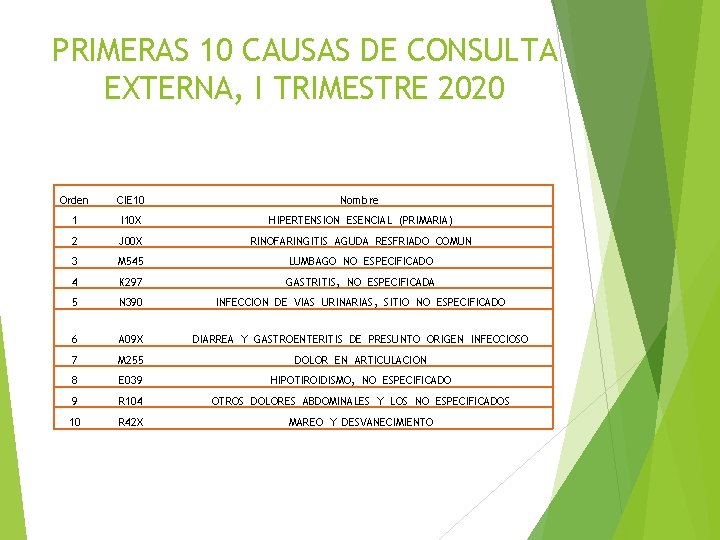 PRIMERAS 10 CAUSAS DE CONSULTA EXTERNA, I TRIMESTRE 2020 Orden CIE 10 Nombre 1