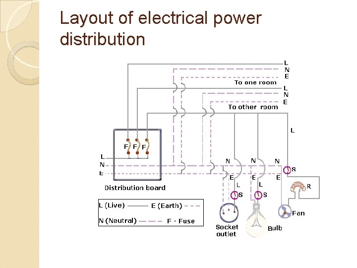 Power Distribution Layout Design ELECTRIC WIRING CONTENTS Introduction Domestic wiring Distribution of