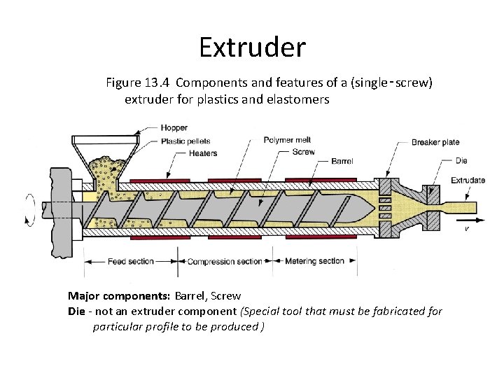 Extruder Figure 13. 4 Components and features of a (single‑screw) extruder for plastics and