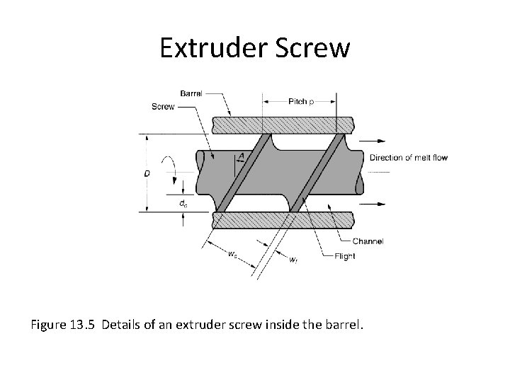 Extruder Screw Figure 13. 5 Details of an extruder screw inside the barrel. 