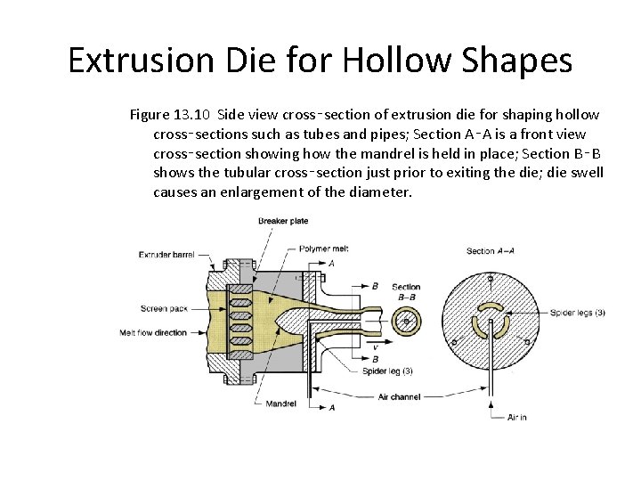 Extrusion Die for Hollow Shapes Figure 13. 10 Side view cross‑section of extrusion die