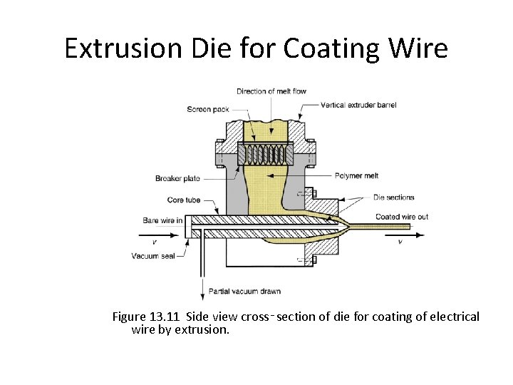 Extrusion Die for Coating Wire Figure 13. 11 Side view cross‑section of die for