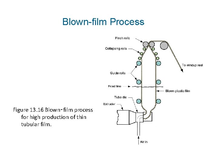 Blown-film Process Figure 13. 16 Blown‑film process for high production of thin tubular film.