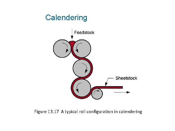 Calendering Figure 13. 17 A typical roll configuration in calendering 
