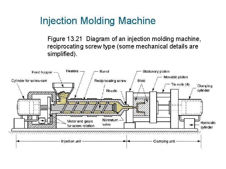 Injection Molding Machine Figure 13. 21 Diagram of an injection molding machine, reciprocating screw