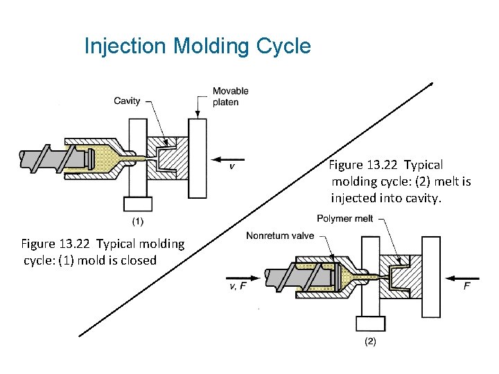 Injection Molding Cycle Figure 13. 22 Typical molding cycle: (2) melt is injected into