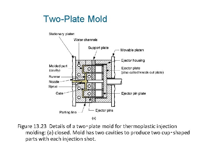 Two-Plate Mold Figure 13. 23 Details of a two‑plate mold for thermoplastic injection molding: