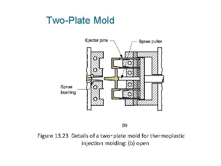 Two-Plate Mold Figure 13. 23 Details of a two‑plate mold for thermoplastic injection molding: