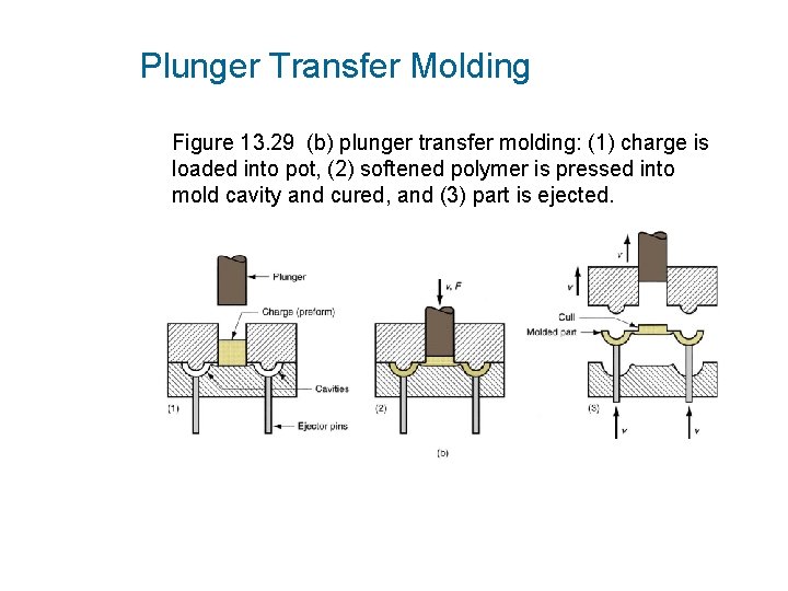 Plunger Transfer Molding Figure 13. 29 (b) plunger transfer molding: (1) charge is loaded