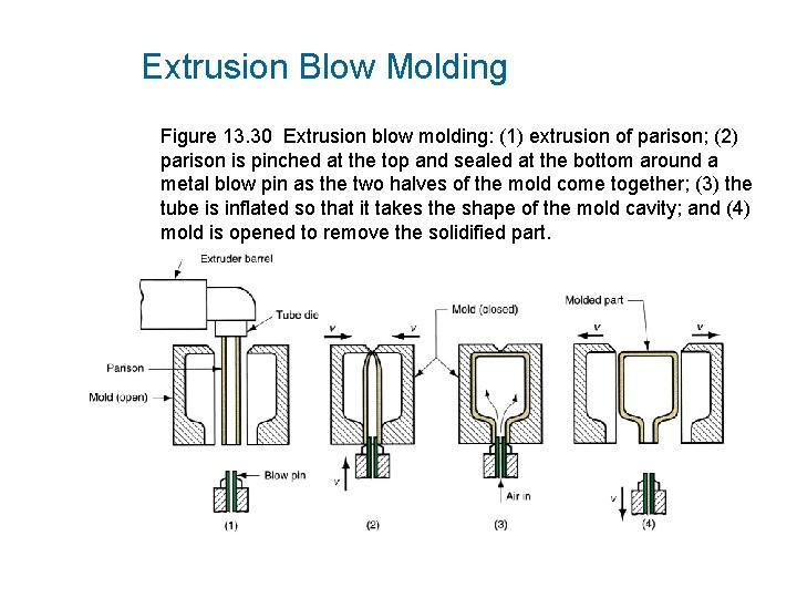 Extrusion Blow Molding Figure 13. 30 Extrusion blow molding: (1) extrusion of parison; (2)