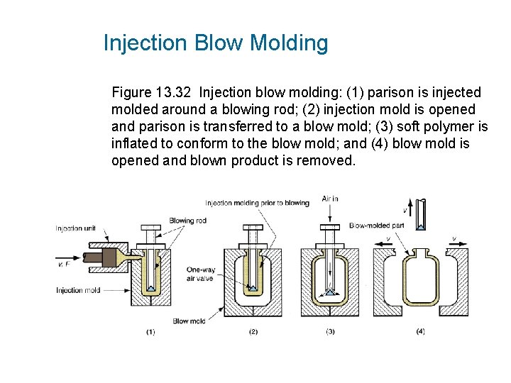 Injection Blow Molding Figure 13. 32 Injection blow molding: (1) parison is injected molded