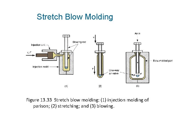 Stretch Blow Molding Figure 13. 33 Stretch blow molding: (1) injection molding of parison;