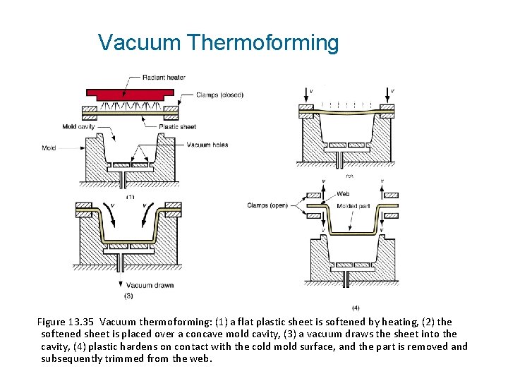 Vacuum Thermoforming Figure 13. 35 Vacuum thermoforming: (1) a flat plastic sheet is softened