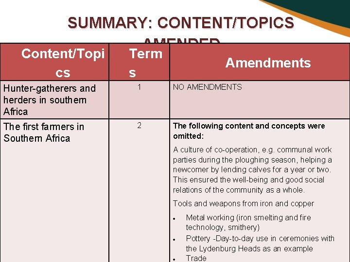 SUMMARY: CONTENT/TOPICS AMENDED Content/Topi cs Term s Amendments Hunter-gatherers and herders in southern Africa