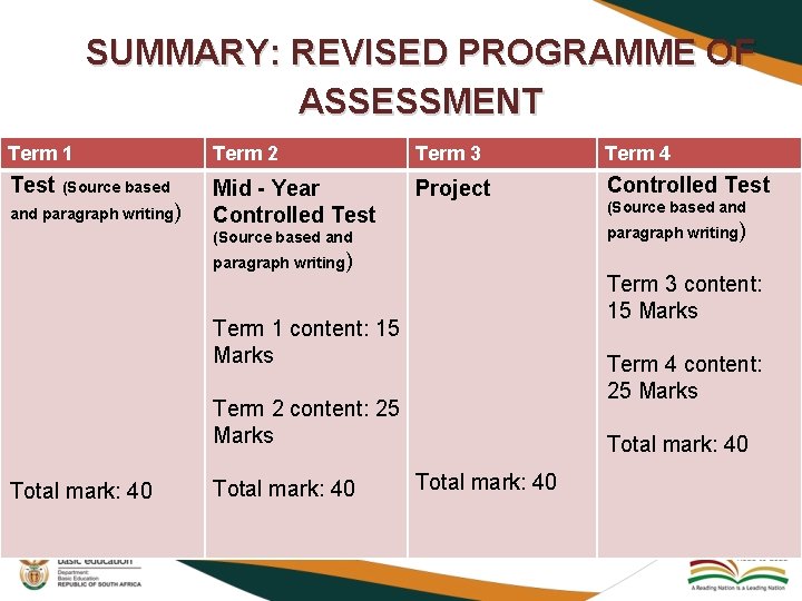 SUMMARY: REVISED PROGRAMME OF ASSESSMENT Term 1 Term 2 Term 3 Term 4 Test