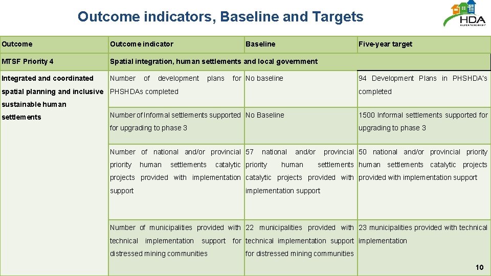 Outcome indicators, Baseline and Targets Outcome indicator MTSF Priority 4 Spatial integration, human settlements