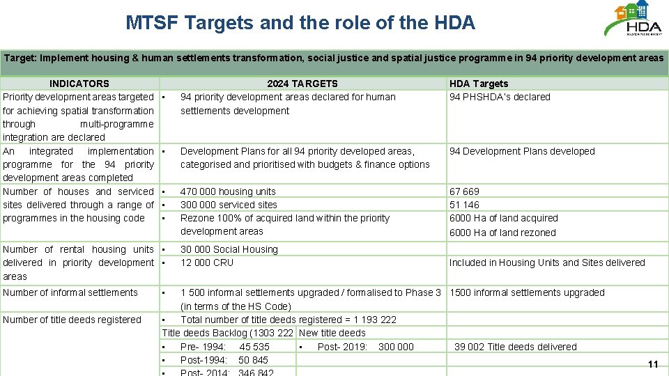 MTSF Targets and the role of the HDA Target: Implement housing & human settlements