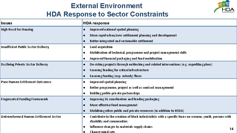 External Environment HDA Response to Sector Constraints Issues HDA response High Need for Housing