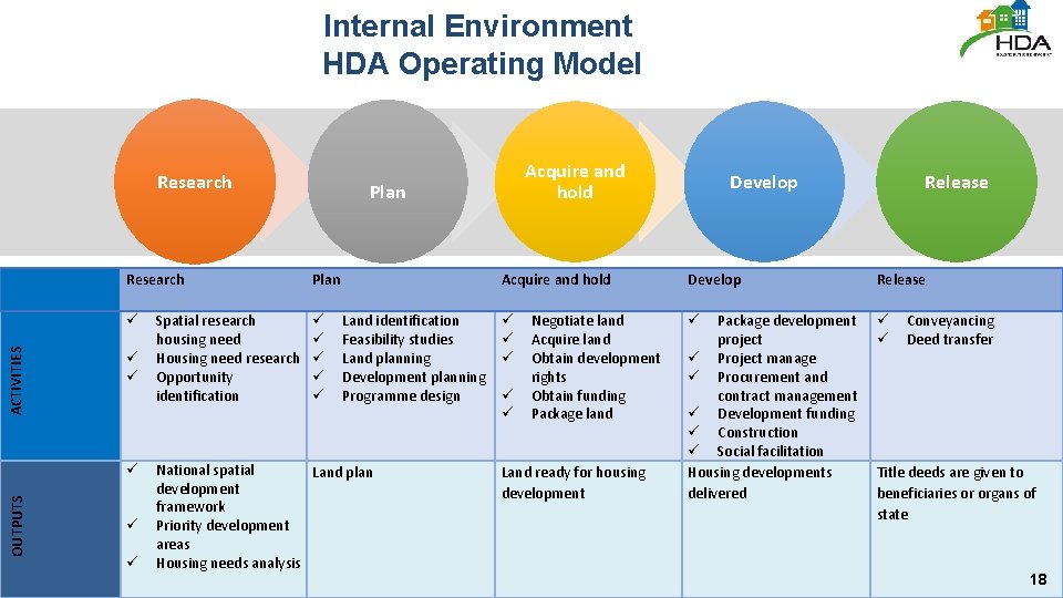 Internal Environment HDA Operating Model Research ACTIVITIES OUTPUTS Spatial research housing need Housing need