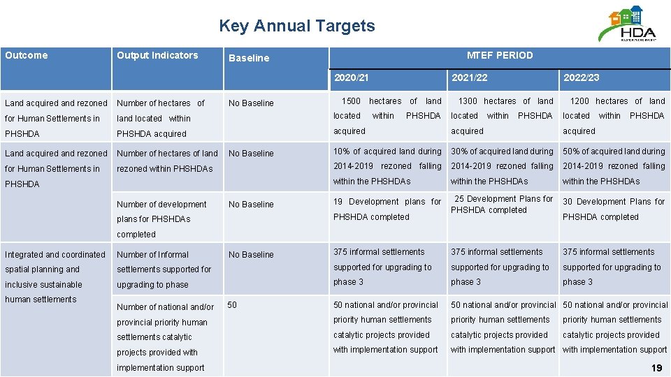 Key Annual Targets Outcome Output Indicators MTEF PERIOD Baseline 2020/21 No Baseline 1500 2021/22