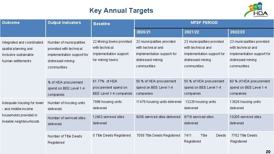 Key Annual Targets Outcome Output Indicators MTEF PERIOD Baseline 2020/21 2021/22 2022/23 Integrated and