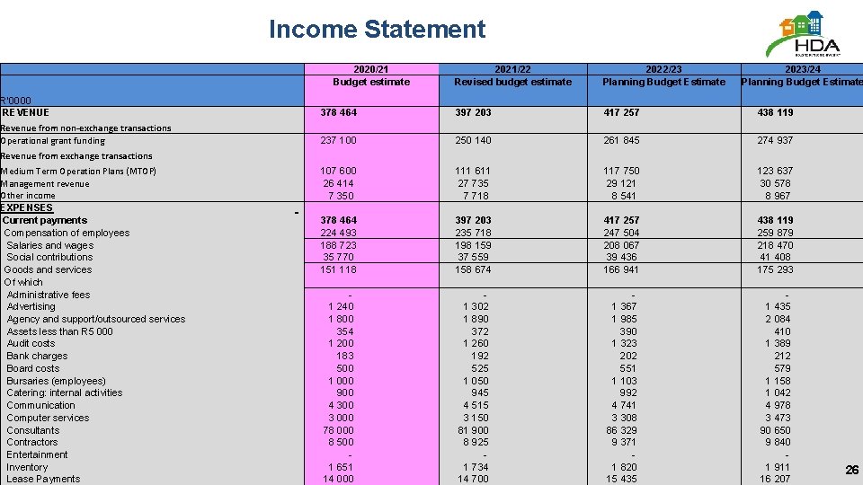 Income Statement 2020/21 Budget estimate 2021/22 Revised budget estimate 2022/23 Planning Budget Estimate 2023/24