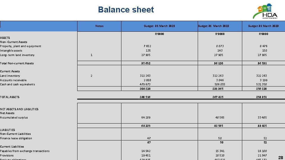 Balance sheet Notes Budget 31 March 2021 R'0000 ASSETS Non- Current Assets Property, plant