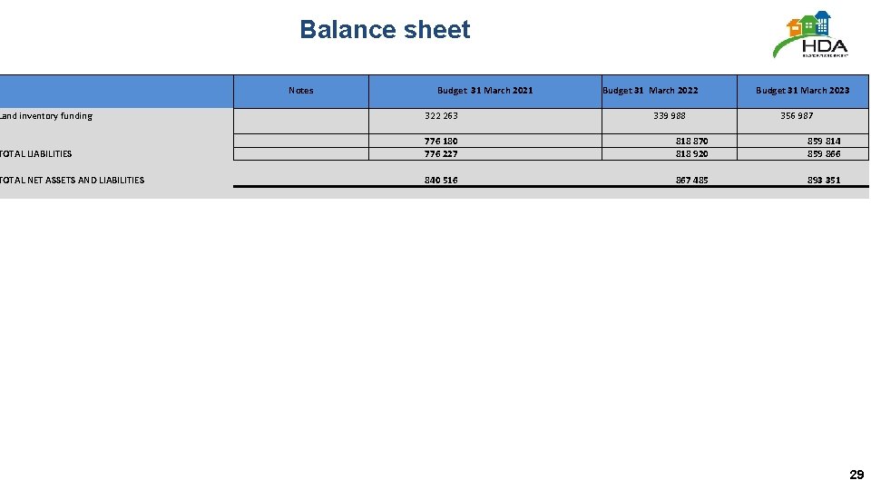 Balance sheet Notes Budget 31 March 2021 Budget 31 March 2022 339 988 Budget